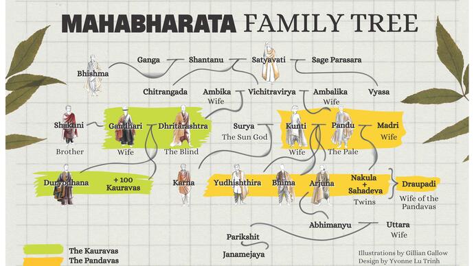 The Mahabharata Family Tree