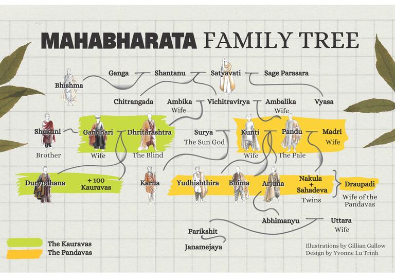 The Mahabharata Family Tree