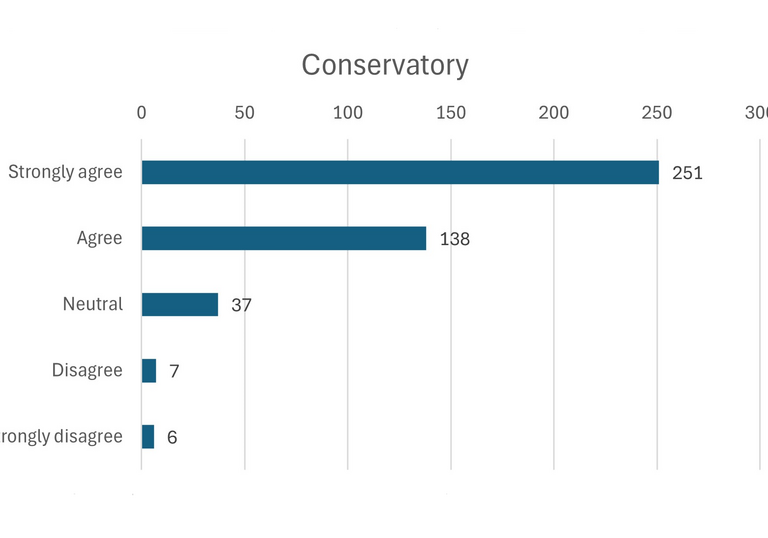 A bar chart showing that 251 people strongly agree, 138 agree, 37 are neutral, 7 disagree and 6 strongly disagreed with the proposals for the Conservatory