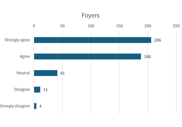 A bar chart showing that 206 people strongly agree, 188 agree, 41 are neutral, 11 disagree and 4 strongly disagreed with the proposals for the Foyers