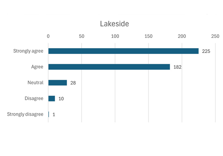 A bar chart showing that 225 people strongly agree, 182 agree, 28 are neutral, 10 disagree and 1 strongly disagreed with the proposals for the Lakeside