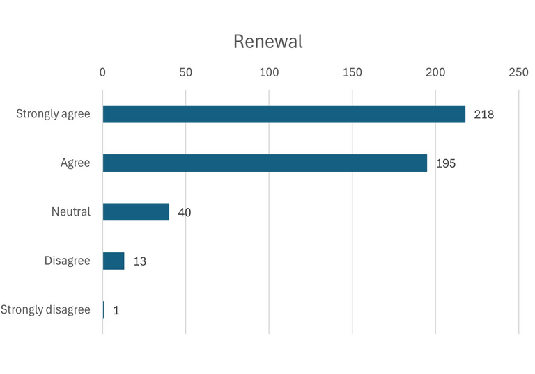 A bar chart showing that 218 people strongly agree, 195 agree, 40 are neutral, 13 disagree and 1 strongly disagreed with the proposals overall